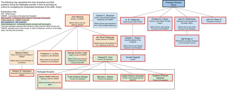 Watergate Brief Mindmap